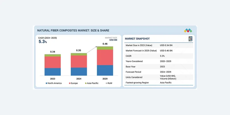 Global Natural Fiber Composites Market Projected to Reach USD 0.46 Billion by 2029